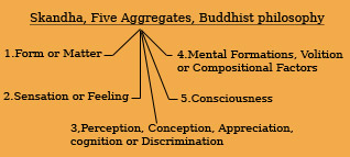 Skandha, Five Aggregates, Buddhist philosophy