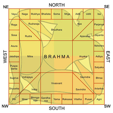 Vastu Shastra in Astrology